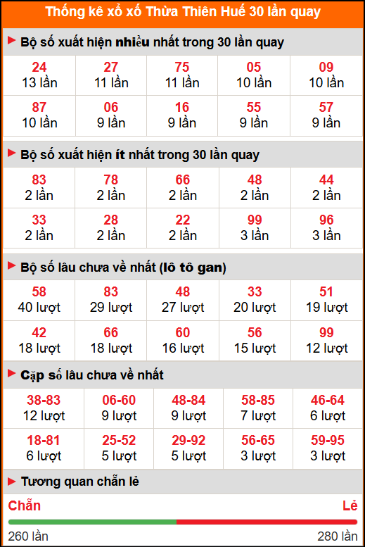 Thống kê xổ số Thừa Thiên Huế 30 lần quay