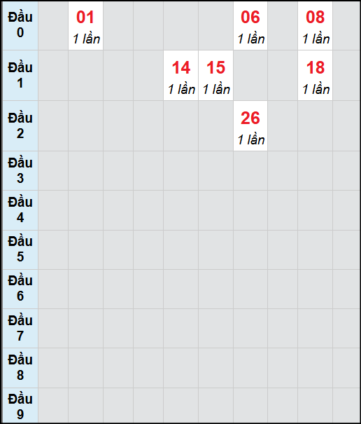 Bạch thủ lô Đồng Tháp rơi 3 ngày liên tiếp cho tới 10/11/2025