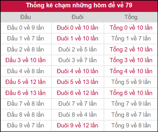 Thống kê chạm những hôm đề về 79