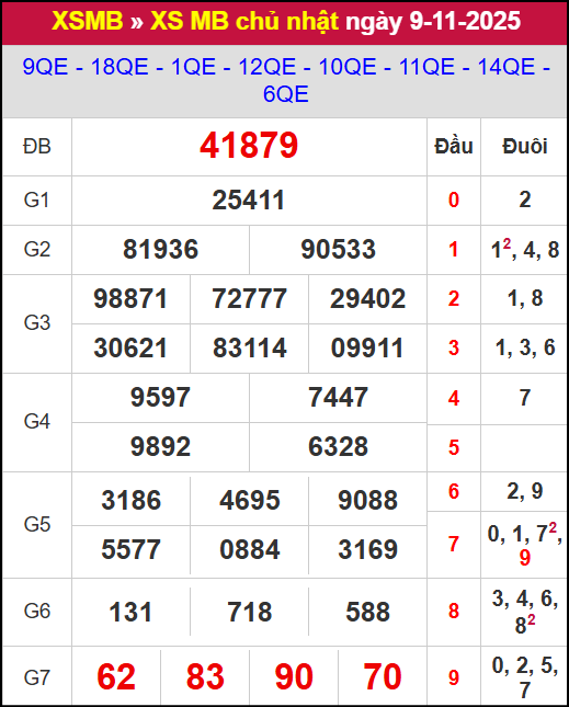 Kết quả xổ số miền Bắc ngày 09/11/2025