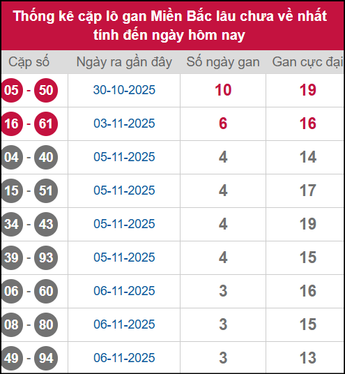 Thống kê lô cặp miền Bắc lâu chưa về 10/11/2025