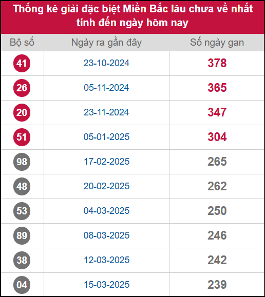 Thống kê gan giải đặc biệt miền Bắc lâu chưa về 10/11/2025
