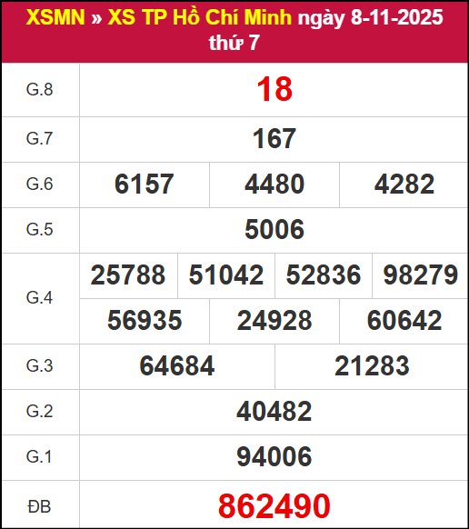 Kết quả XSHCM ngày 08/11/2025