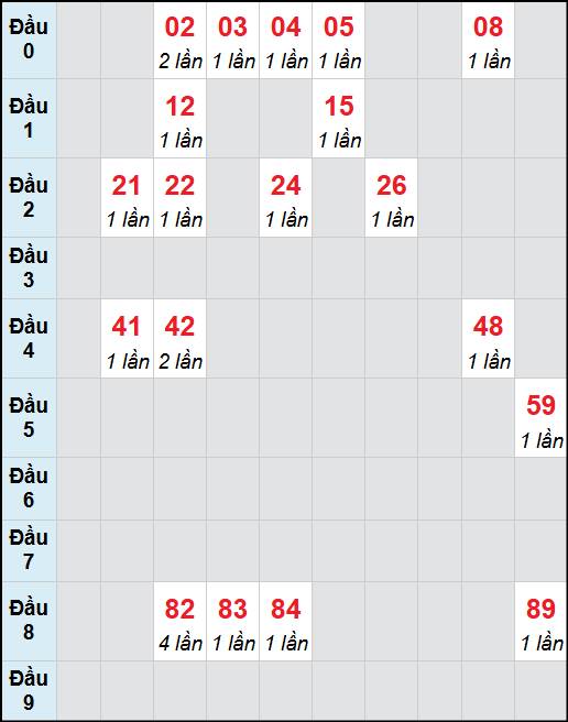 Bạch thủ lô Hồ Chí Minh rơi 3 ngày liên tiếp cho tới 10/11/2025