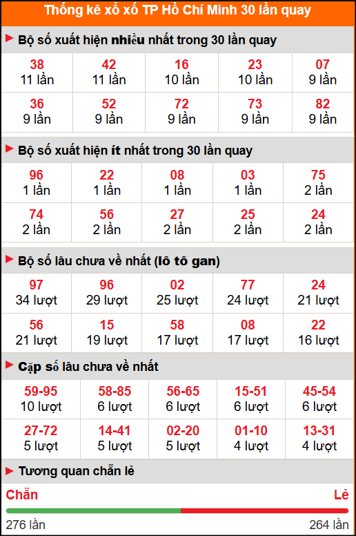 Thống kê xổ số Hồ Chí Minh 30 lần quay