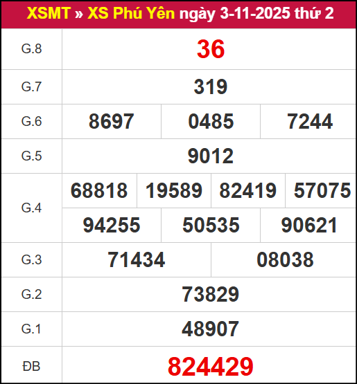 Kết quả XSPY ngày 03/11/2025