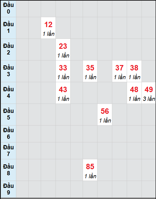 Bạch thủ lô Phú Yên rơi 3 ngày liên tiếp cho tới 10/11/2025