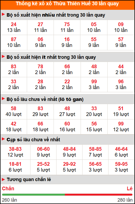 Thống kê xổ số Phú Yên 30 lần quay