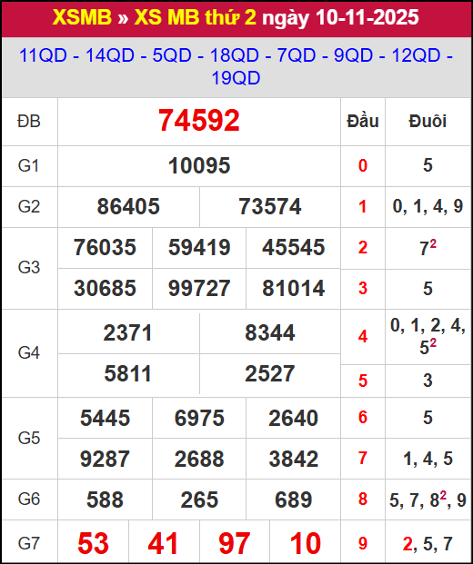 Kết quả xổ số miền Bắc ngày 10/11/2025