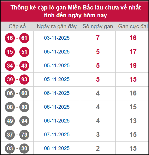 Thống kê lô cặp miền Bắc lâu chưa về 11/11/2025