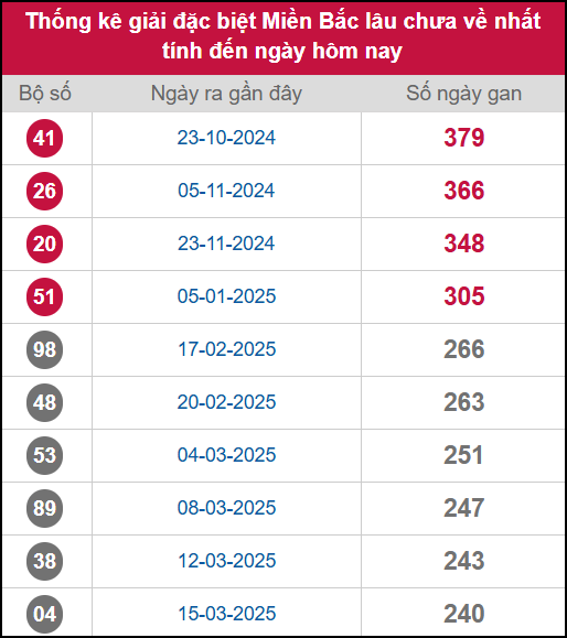 Thống kê gan giải đặc biệt miền Bắc lâu chưa về 11/11/2025