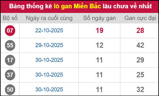Thống kê lô gan miền Bắc lâu chưa về nhất 11/11/2025