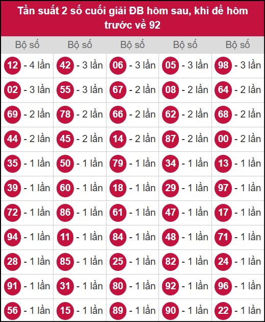 Thống kê tần suất 2 số cuối giải ĐB hôm sau khi GĐB hôm trước về 92