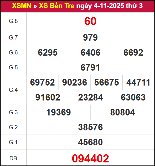 Kết quả XSBT ngày 04/11/2025