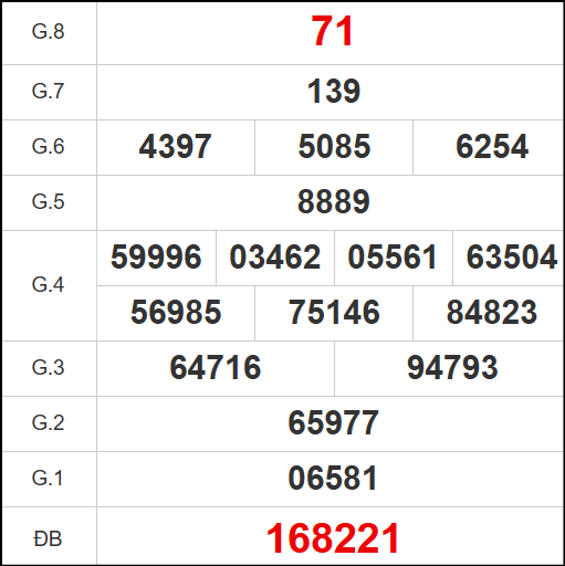 Kết quả quay thử xổ số BT ngày 11/11/2025