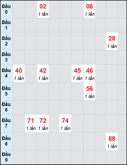 Bạch thủ lô Bến Tre rơi 3 ngày liên tiếp cho tới 11/11/2025