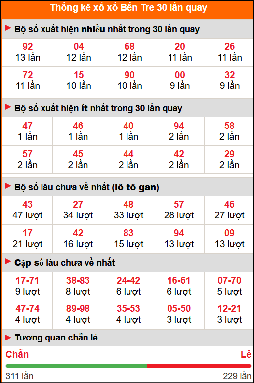 Thống kê xổ số Bến Tre 30 lần quay