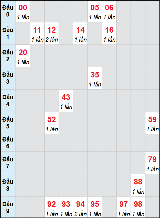 Bạch thủ lô Quảng Nam rơi 3 ngày liên tiếp cho tới 11/11/2025