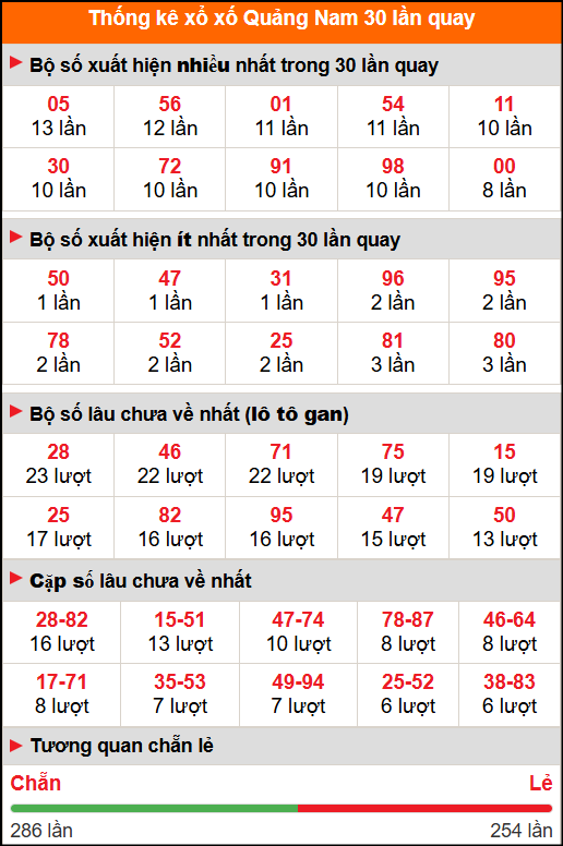 Thống kê xổ số Quảng Nam 30 lần quay