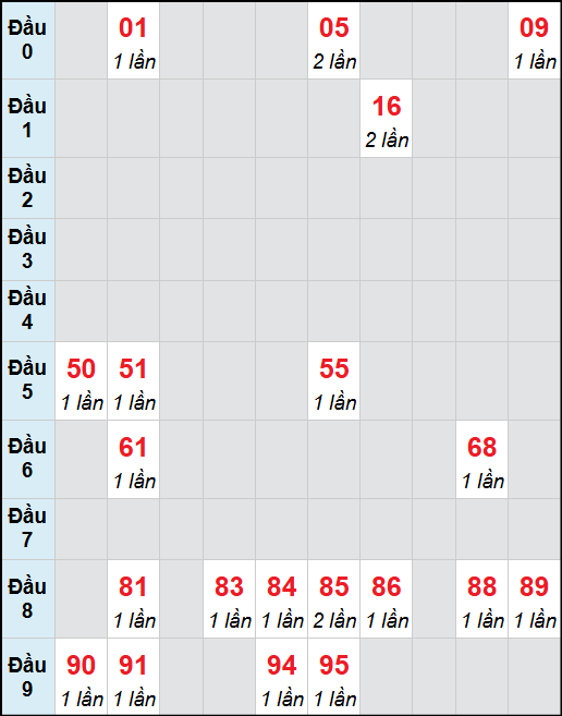 Bạch thủ lô Bạc Liêu rơi 3 ngày liên tiếp cho tới 11/11/2025
