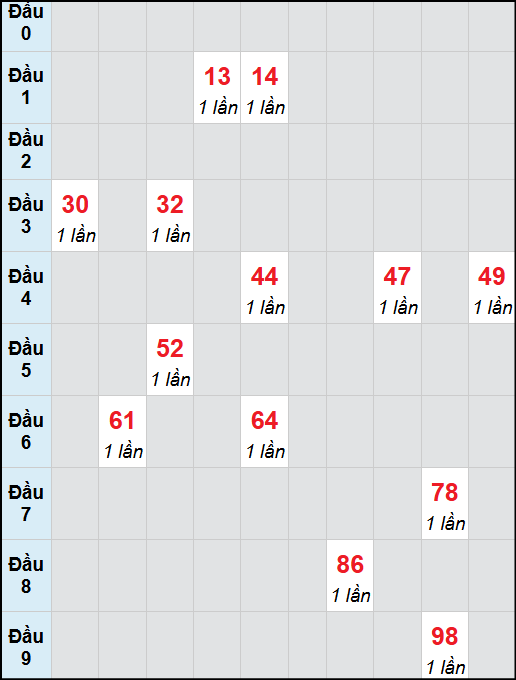 Bạch thủ lô Đắc Lắc rơi 3 ngày liên tiếp cho tới 11/11/2025