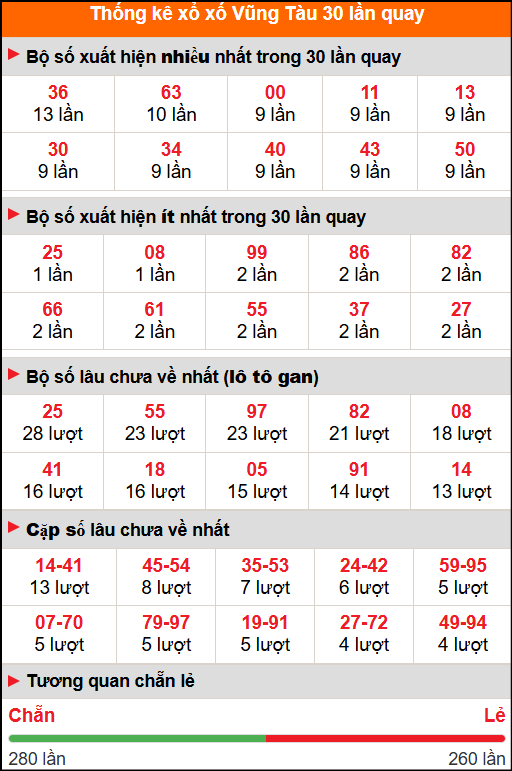 Thống kê xổ số Vũng Tàu 30 lần quay
