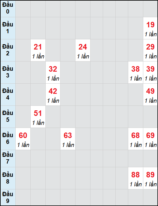 Bạch thủ lô Sóc Trăng rơi 3 ngày liên tiếp cho tới 12/11/2025