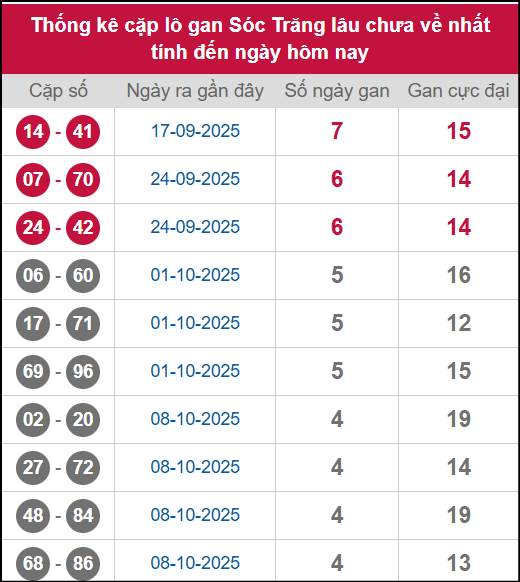 Thống kê cặp lô khan ST lâu chưa ra ngày 12/11/2025