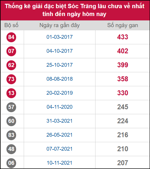 Thống kê 2 số cuối giải ĐB lâu chưa ra ngày 12/11/2025