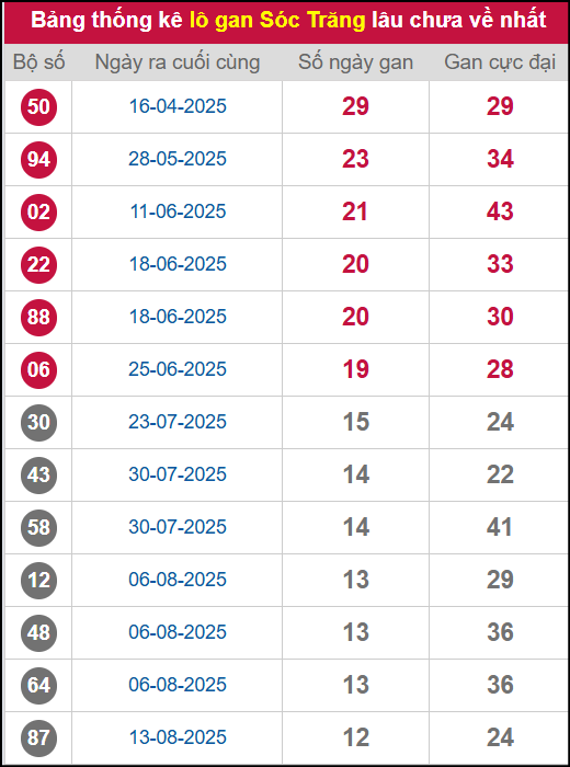 Thống kê lô gan ST lâu chưa ra tới ngày 12/11/2025
