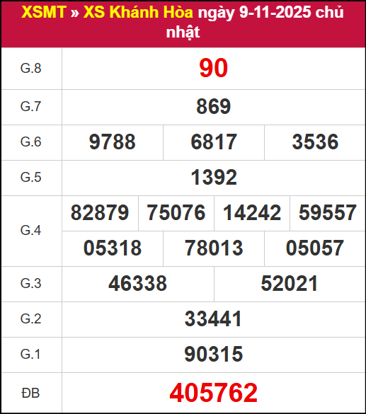 Kết quả XSKH ngày 09/11/2025