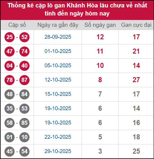 Thống kê cặp lô khan KH lâu chưa ra ngày 12/11/2025