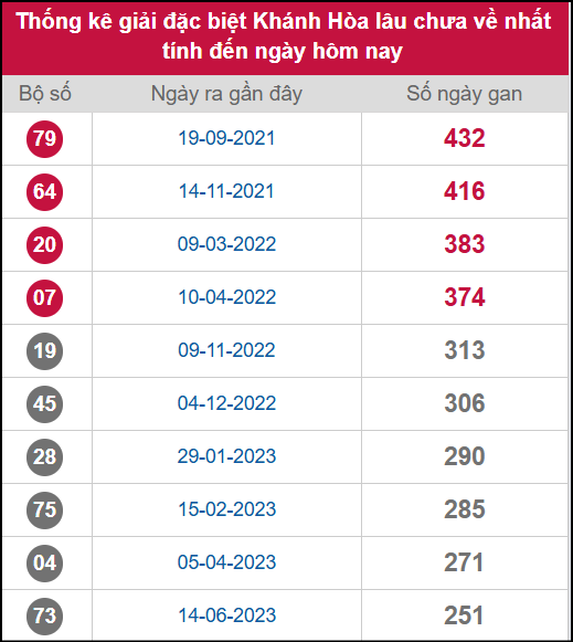 Thống kê 2 số cuối giải ĐB lâu chưa ra ngày 12/11/2025
