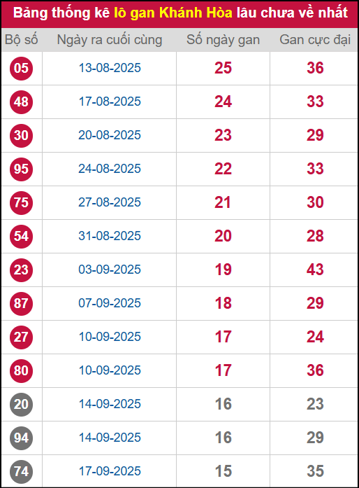 Thống kê lô gan KH lâu chưa ra tới ngày 12/11/2025
