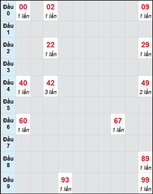 Bạch thủ lô Cần Thơ rơi 3 ngày liên tiếp cho tới 12/11/2025