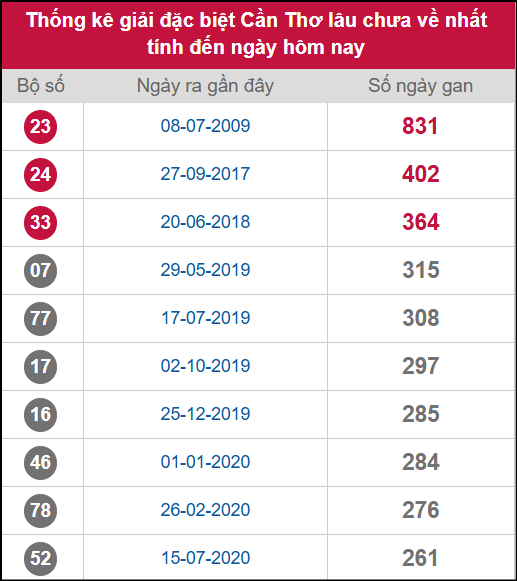Thống kê 2 số cuối giải ĐB lâu chưa ra ngày 12/11/2025
