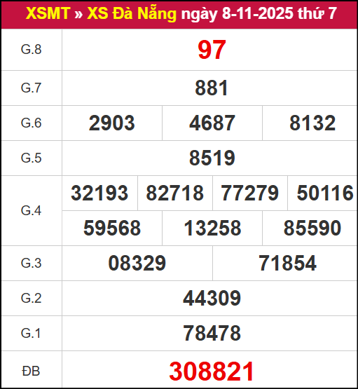 Kết quả XSDNG ngày 08/11/2025 Kết quả XSDNG ngày 08/11/2025