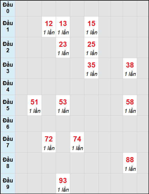 Bạch thủ lô Đà Nẵng rơi 3 ngày liên tiếp cho tới 12/11/2025 Bạch thủ lô Đà Nẵng rơi 3 ngày liên tiếp cho tới 12/11/2025