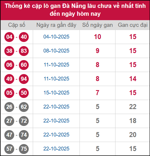 Thống kê cặp lô khan DNG lâu chưa ra ngày 12/11/2025 Thống kê cặp lô khan DNG lâu chưa ra ngày 12/11/2025