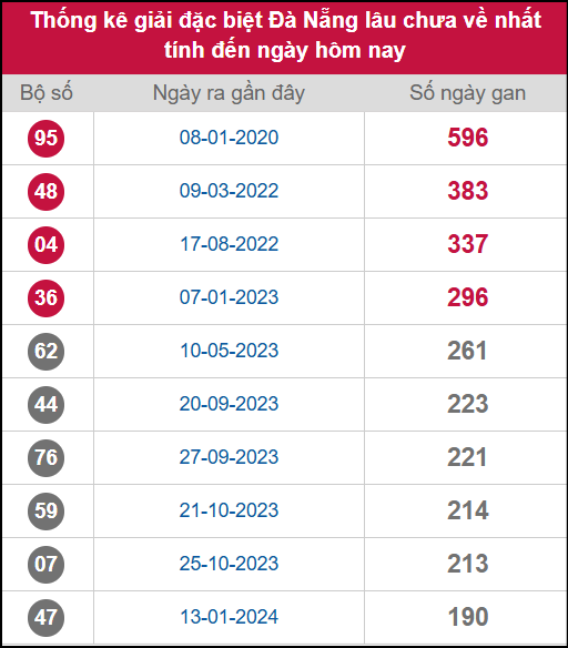 Thống kê 2 số cuối giải ĐB lâu chưa ra ngày 12/11/2025 Thống kê 2 số cuối giải ĐB lâu chưa ra ngày 12/11/2025