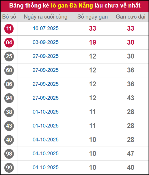Thống kê lô gan DNG lâu chưa ra tới ngày 12/11/2025 Thống kê lô gan DNG lâu chưa ra tới ngày 12/11/2025