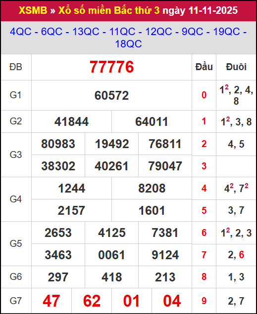 Kết quả xổ số miền Bắc ngày 11/11/2025