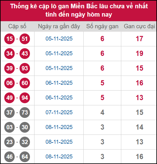 Thống kê cặp lô khan miền Bắc lâu chưa về 12/11/2025