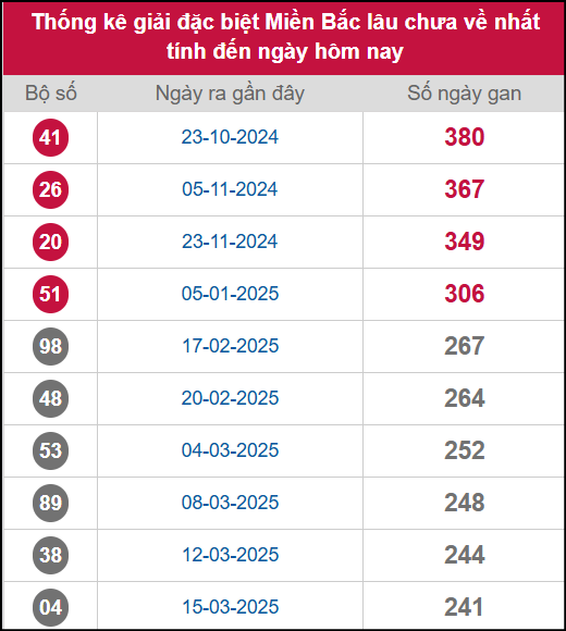 Thống kê gan giải đặc biệt MB lâu chưa về 12/11/2025