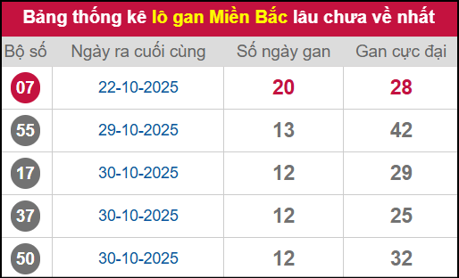 Thống kê lô khan miền Bắc lâu chưa về nhất 12/11/2025