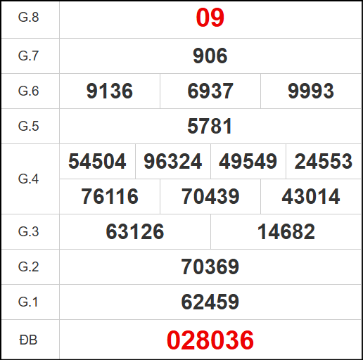 Kết quả quay thử xổ số DN ngày 12/11/2025