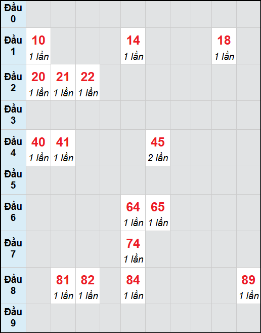 Bạch thủ lô Đồng Nai rơi 3 ngày liên tiếp cho tới 12/11/2025