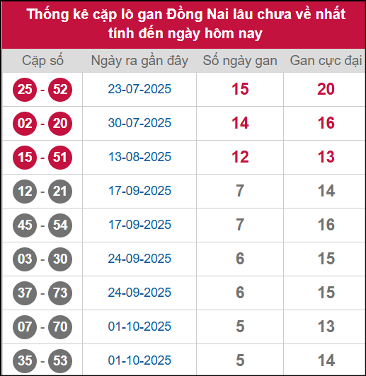 Thống kê cặp lô khan DN lâu chưa ra ngày 12/11/2025