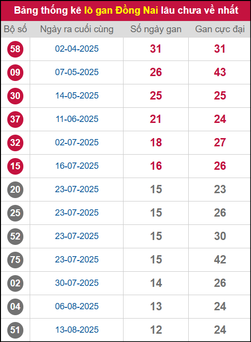 Thống kê lô gan DN lâu chưa ra tới ngày 12/11/2025