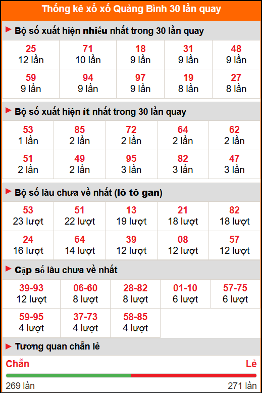 Thống kê xổ số Quảng Bình 30 lần quay tới ngày 13/11/2025